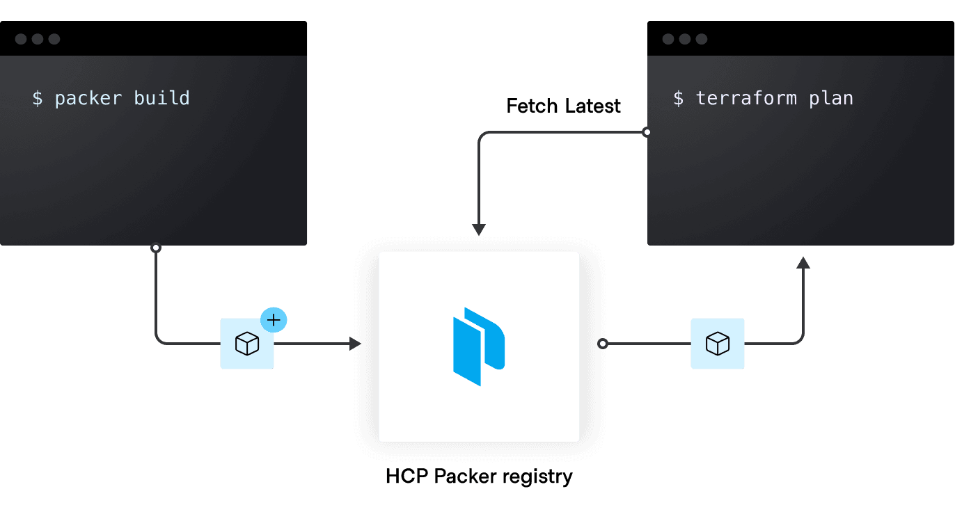 Diagram showing a workflow with HCP Packer