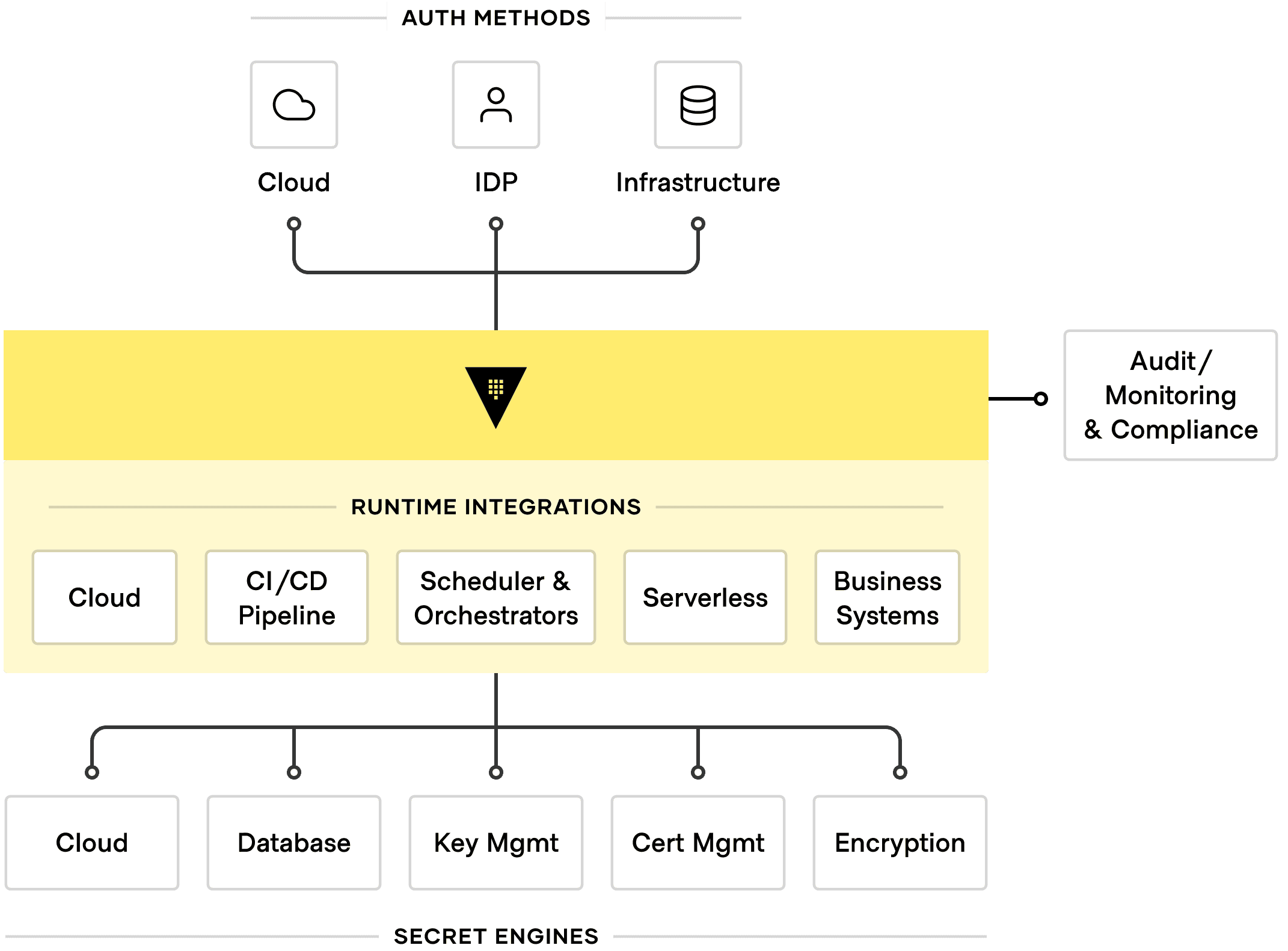 Integration Categories